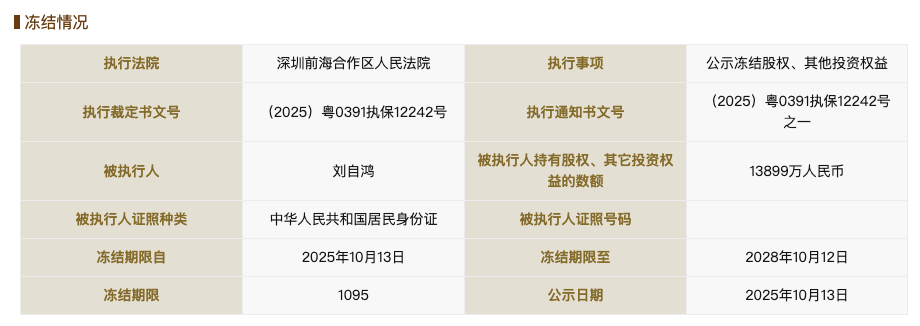 柔宇科技破產(chǎn)不到一年后<strong></p>
<p>宏鑫機械設備有限公司
</strong>，劉自鴻所持1.38億元股權(quán)被凍結(jié):宏鑫機械設備有限公司
