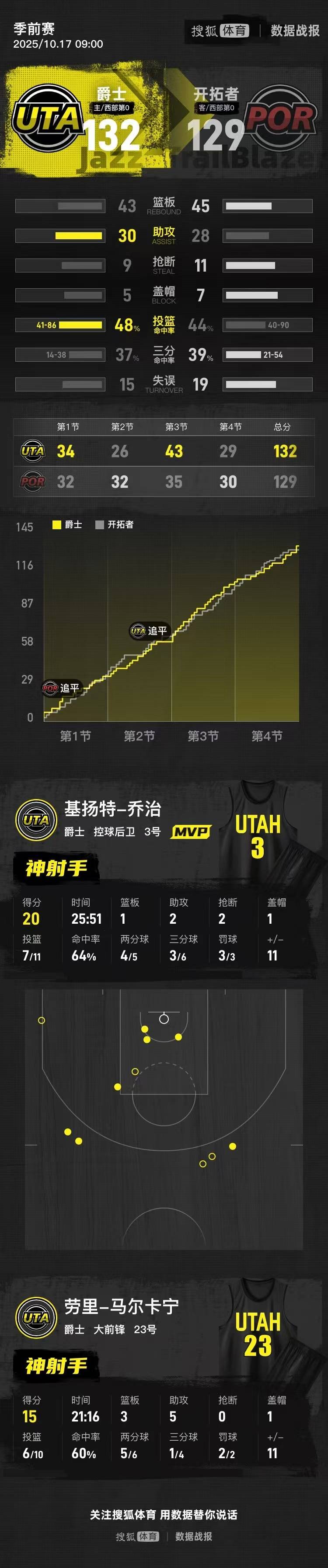 季前賽-楊瀚森3分0板+6犯畢業(yè) 爵士險勝開拓者:宏鑫機械設(shè)備有限公司
