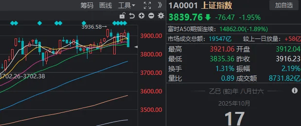 午后<strong></p>
<p>宏鑫機(jī)械設(shè)備有限公司
</strong>，A股再度全線走弱！發(fā)生了什么？:宏鑫機(jī)械設(shè)備有限公司
