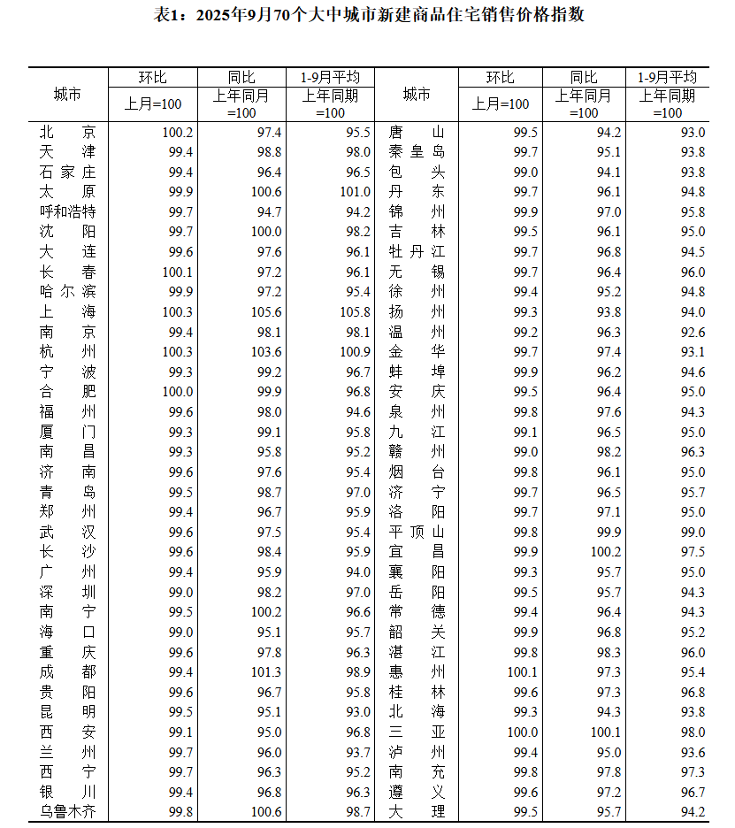國家統(tǒng)計(jì)局:9月70城二手房售價(jià)環(huán)比均下降:宏鑫機(jī)械設(shè)備有限公司