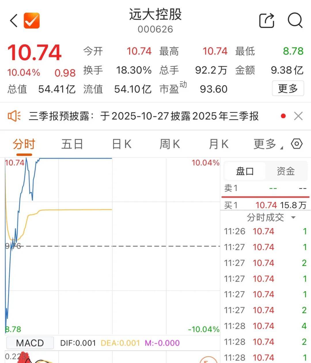 300308<strong></p>
<p>宏鑫機械設備有限公司
</strong>，成交額A股第一:宏鑫機械設備有限公司
