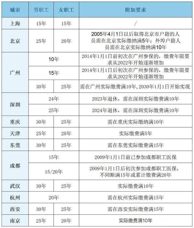 粵魯?shù)?4省份確定延長(zhǎng)醫(yī)保最低繳費(fèi)年限：男30年女25年！醫(yī)?；鹂傮w不缺錢<strong></p>
<p>宏鑫機(jī)械設(shè)備有限公司
</strong>，但京津等多地已現(xiàn)醫(yī)保赤字！:宏鑫機(jī)械設(shè)備有限公司
