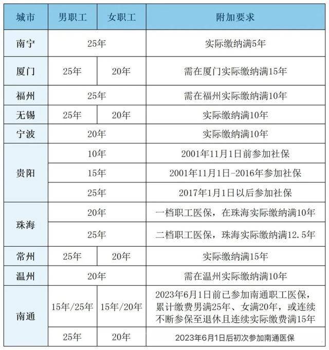 粵魯?shù)?4省份確定延長(zhǎng)醫(yī)保最低繳費(fèi)年限：男30年女25年！醫(yī)保基金總體不缺錢<strong></p>
<p>宏鑫機(jī)械設(shè)備有限公司
</strong>，但京津等多地已現(xiàn)醫(yī)保赤字！:宏鑫機(jī)械設(shè)備有限公司
