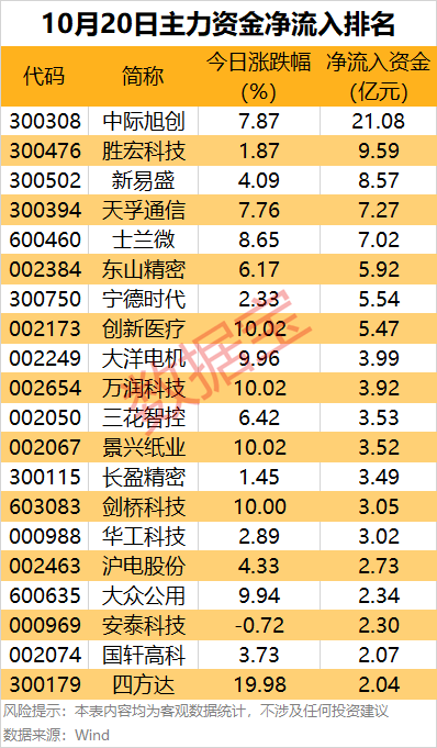 主力資金 | 主力資金搶籌超21億元，這只龍頭股被盯上:宏鑫機械設(shè)備有限公司
