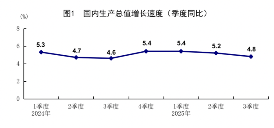 前三季度GDP同比增長(zhǎng)5.2%，為什么體感經(jīng)濟(jì)和統(tǒng)計(jì)數(shù)據(jù)有“溫差”:宏鑫機(jī)械設(shè)備有限公司
