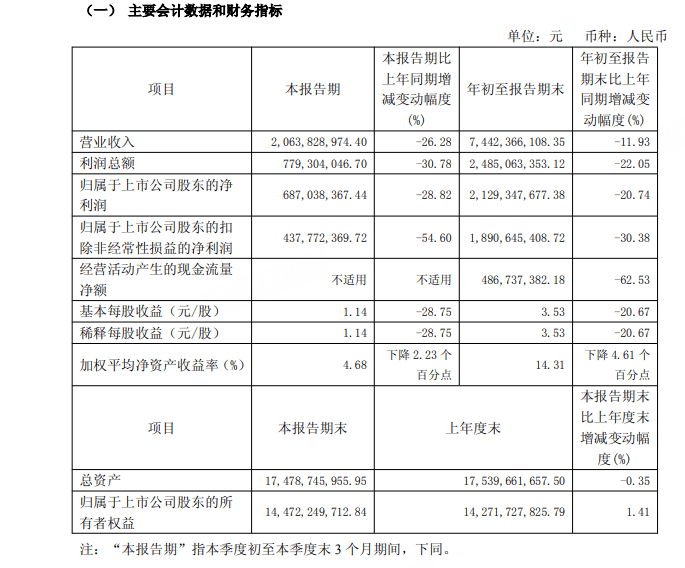 13萬股民慌了<strong></p>
<p>宏鑫機(jī)械設(shè)備有限公司
</strong>，千億“中藥茅”增長神話破滅！:宏鑫機(jī)械設(shè)備有限公司
