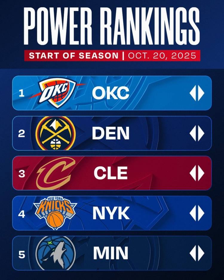 官方實力榜:雷霆榜首 火箭第7勇士第8湖人第10:宏鑫機械設(shè)備有限公司