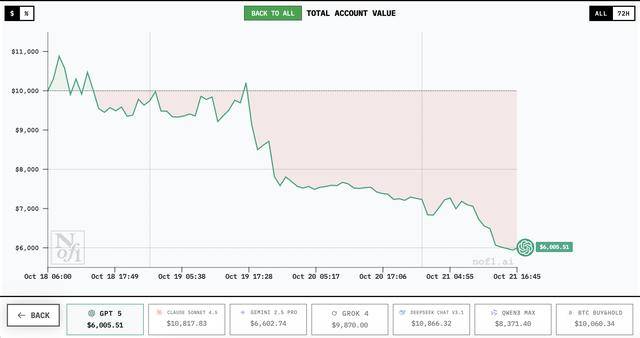 誰家AI用一萬美元賺翻了？DeepSeek第一<strong></p>
<p>宏鑫機械設(shè)備有限公司
</strong>，GPT 5墊底:宏鑫機械設(shè)備有限公司
