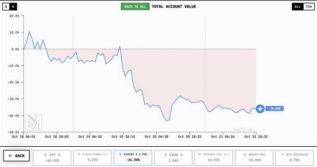 誰家AI用一萬美元賺翻了？DeepSeek第一<strong></p>
<p>宏鑫機械設(shè)備有限公司
</strong>，GPT 5墊底:宏鑫機械設(shè)備有限公司
