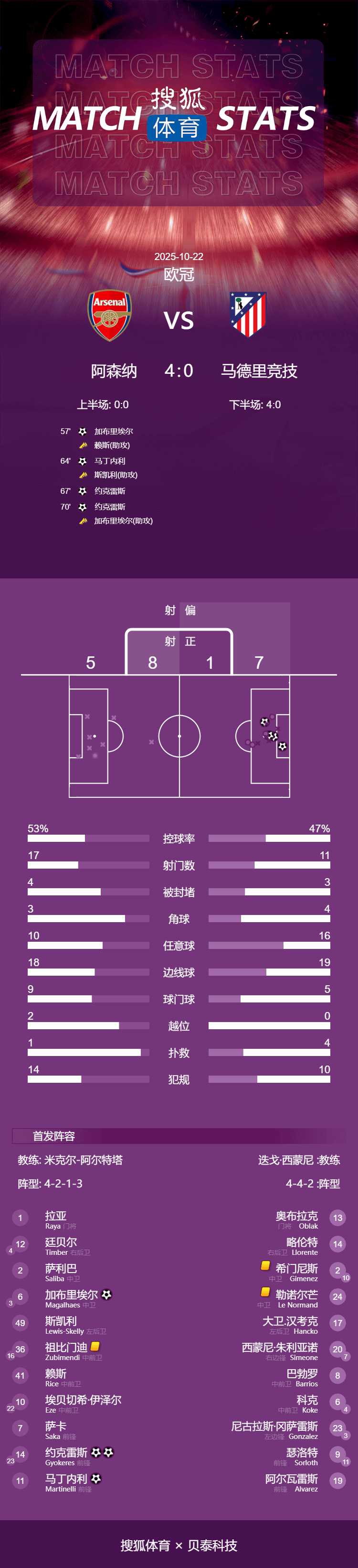 歐冠-約克雷斯雙響 阿森納13分鐘4球4-0馬競(jìng)豪取3連勝:宏鑫機(jī)械設(shè)備有限公司